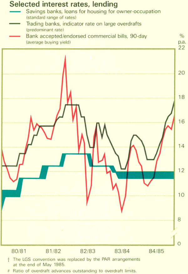 Graph Showing Selected interest rates, lending