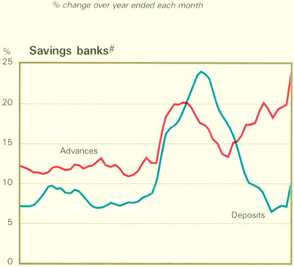 Graph Showing Savings banks