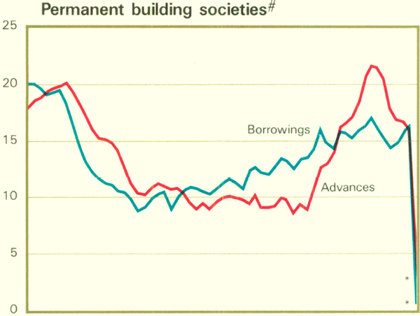 Graph Showing Permanent building societies