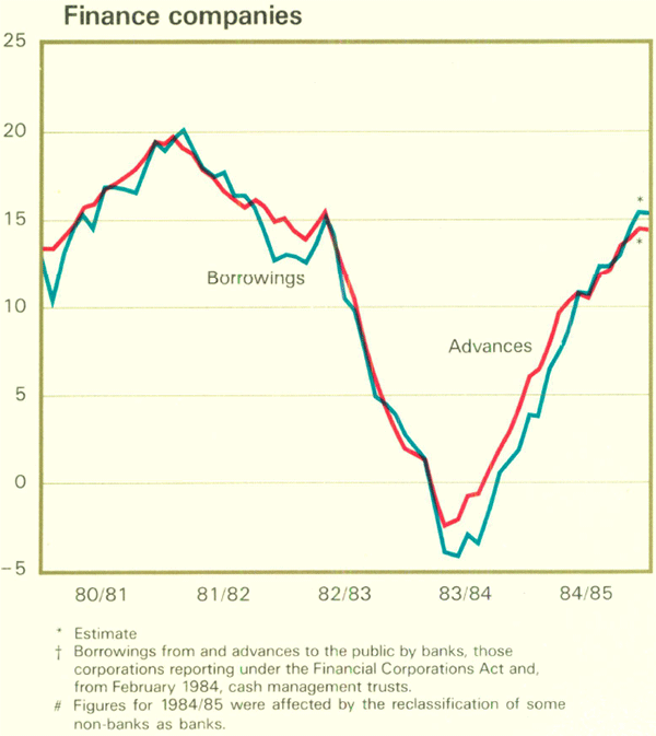 Graph Showing Finance companies