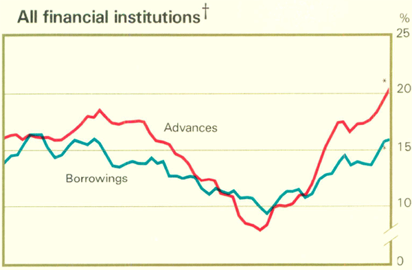 Graph Showing All financial institutions