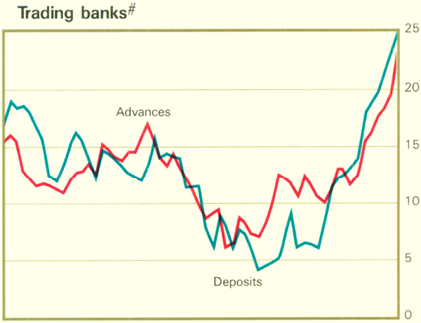 Graph Showing Trading banks