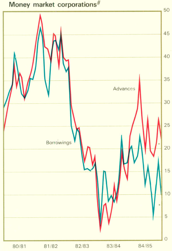 Graph Showing Money market corporations