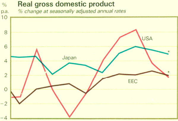 Graph Showing Real gross domestic product