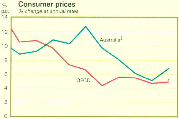 Graph Showing Consumer prices