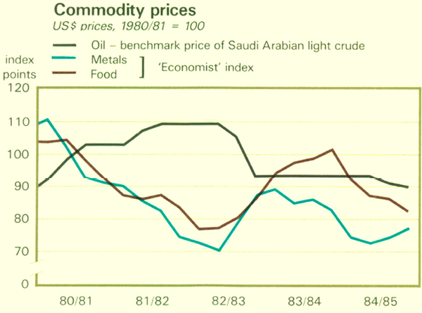 Graph Showing Commodity prices