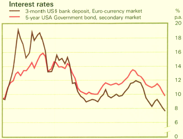 Graph Showing Interest rates