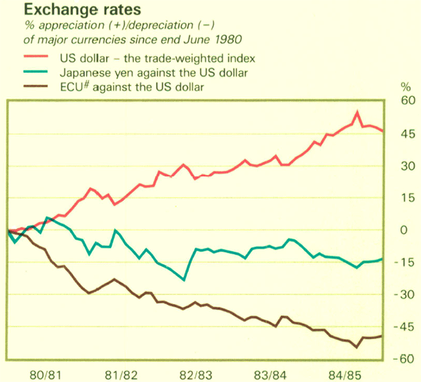 Graph Showing Exchange rates