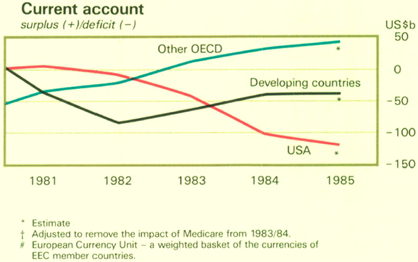 Graph Showing Current account