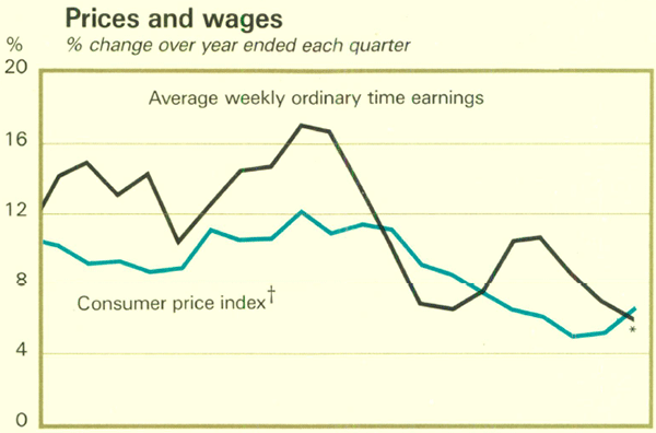 Graph Showing Prices and wages