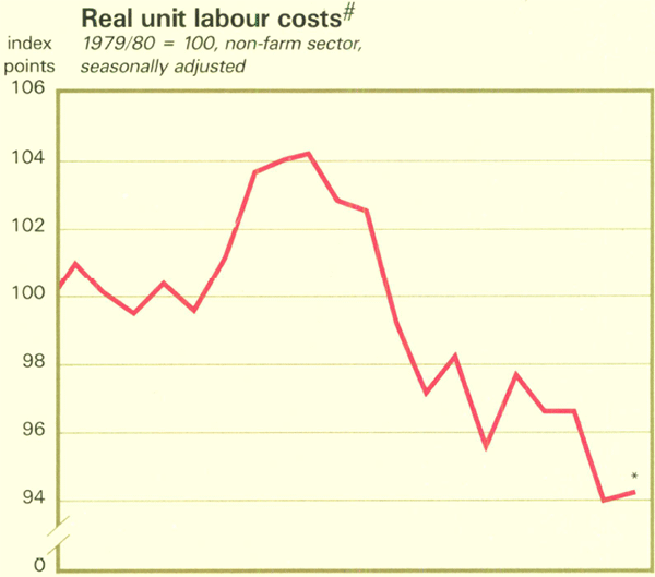 Graph Showing Real unit labour costs