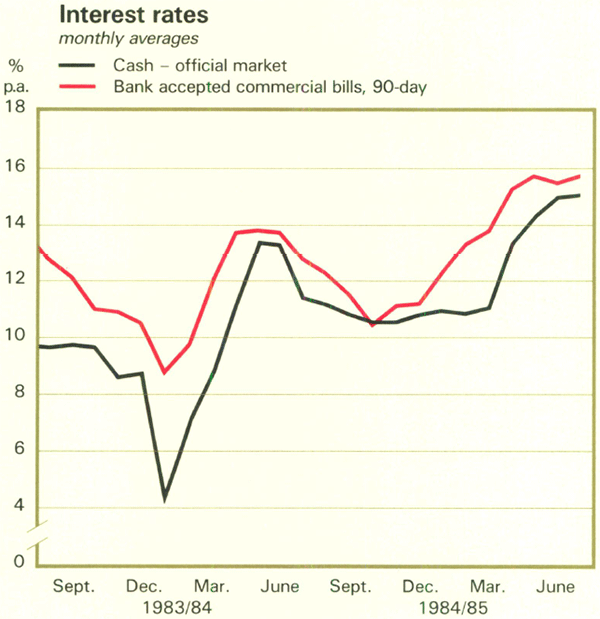 Graph Showing Interest rates