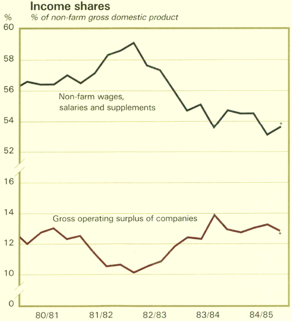 Graph Showing Income shares