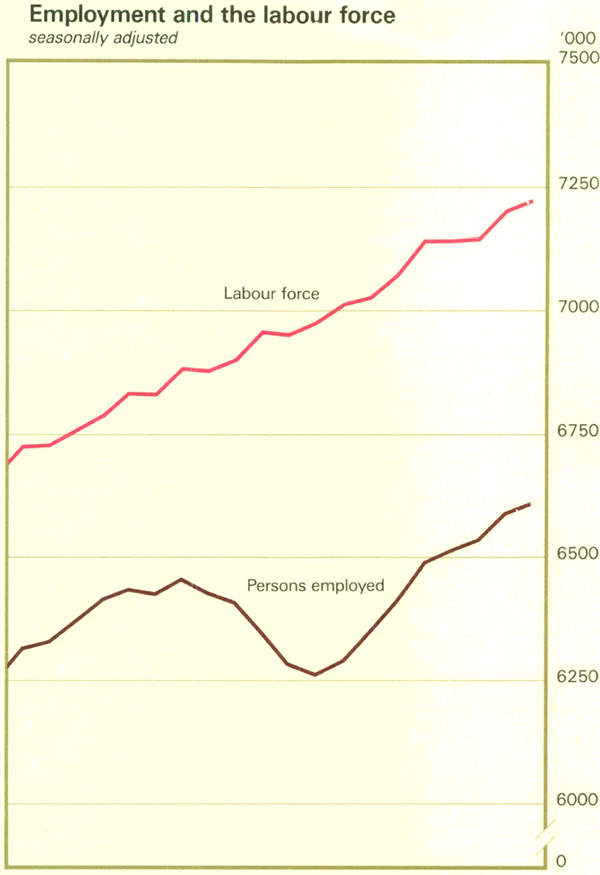 Graph Showing Employment and the labour force