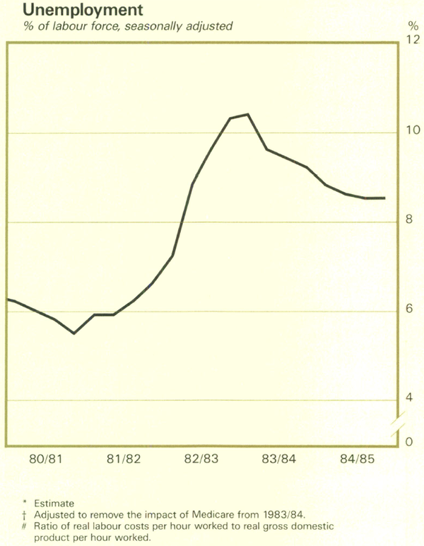 Graph Showing Unemployment % of labour force, seasonally adjusted