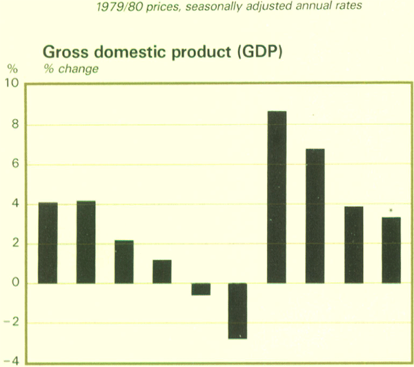 Graph Showing Gross domestic product (GDP)