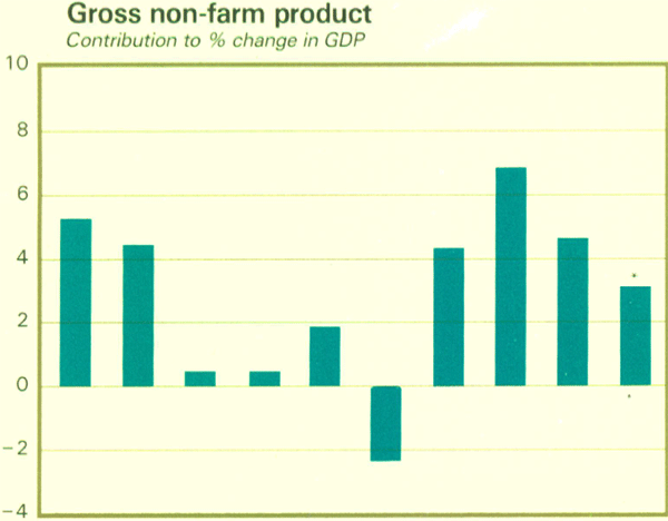 Graph Showing Gross non-farm product