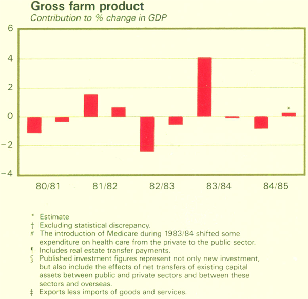 Graph Showing Gross farm product