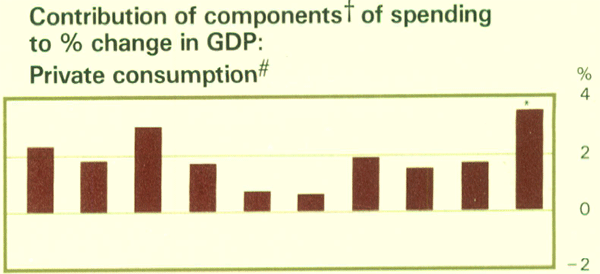 Graph Showing Contribution of components† of spending to % change in GDP: Private consumption