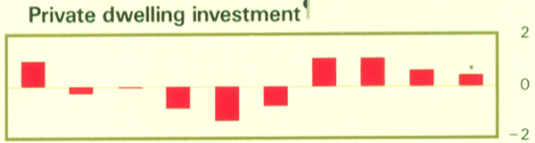 Graph Showing Private dwelling investment