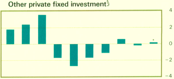 Graph Showing Other private fixed investment