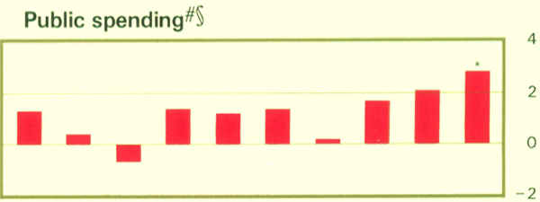 Graph Showing Public spending