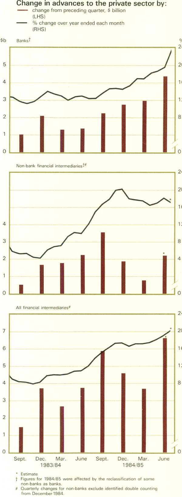 Graph Showing Change in advances to the private sector by: