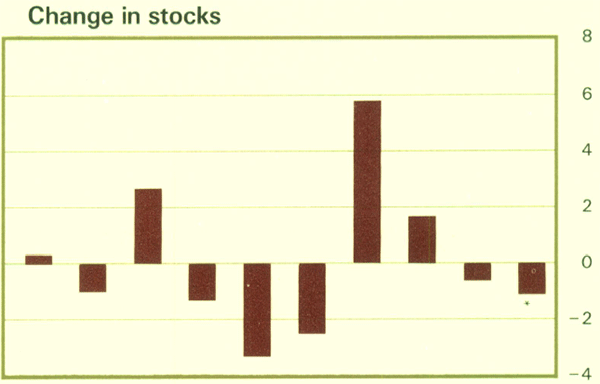 Graph Showing Change in stocks