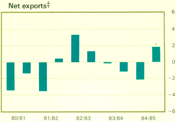 Graph Showing Net exports