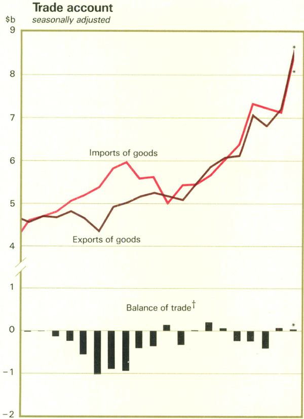 Graph Showing Trade account