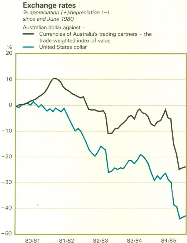 Graph Showing Exchange rates