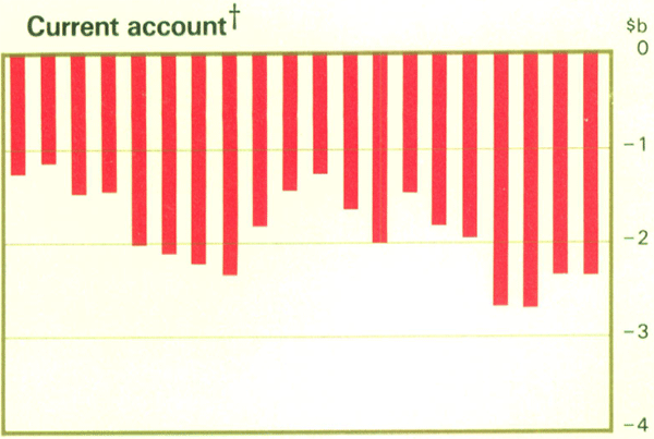 Graph Showing Current account