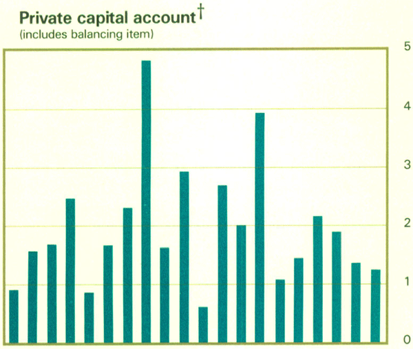 Graph Showing Private capital account