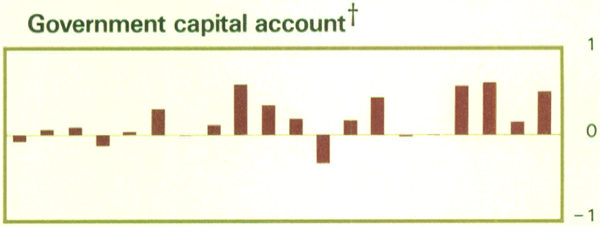Graph Showing Government capital account