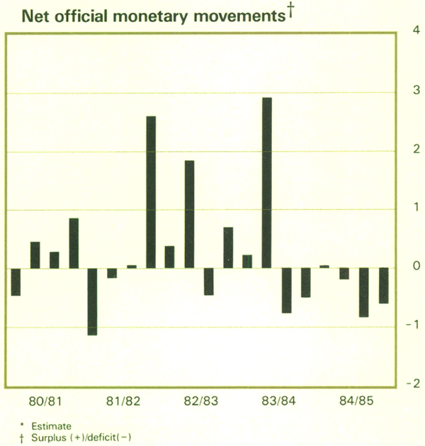 Graph Showing Net official monetary movements