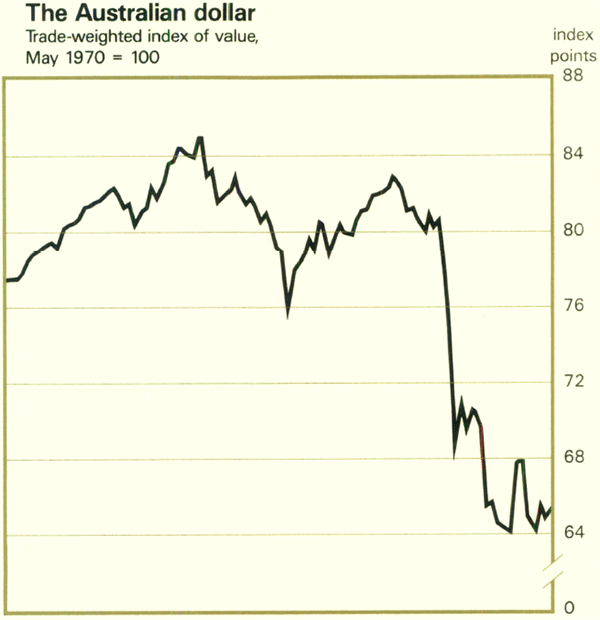 Graph Showing The Australian dollar