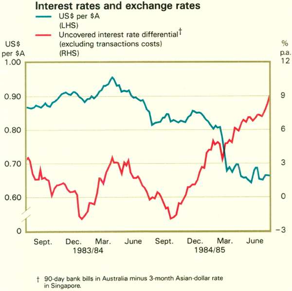 Graph Showing Interest rates and exchange rates