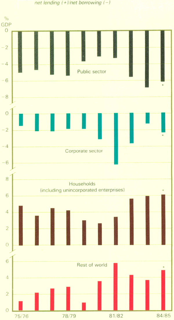 Graph Showing Sectoral Balances