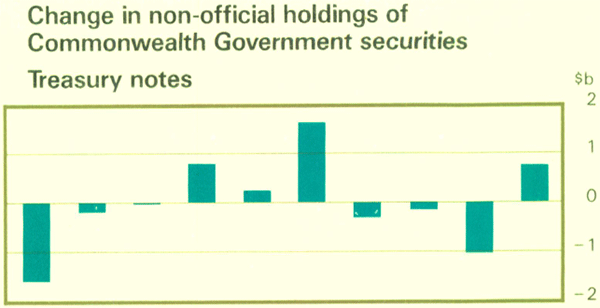 Graph Showing Change in non-official holdings of Commonwealth Government securities Treasury notes