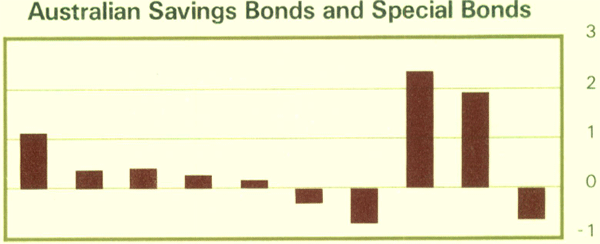 Graph Showing Australian Savings Bonds and Special Bonds