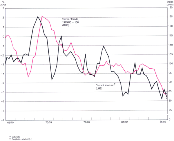 Graph Showing Current Account and Terms of Trade