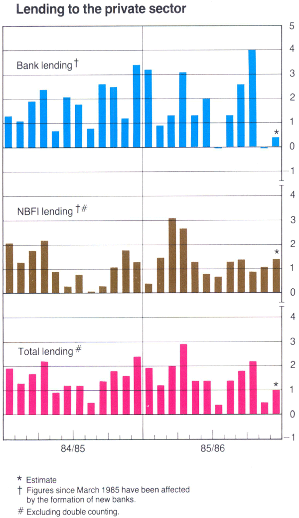 Graph Showing Lending to the private sector