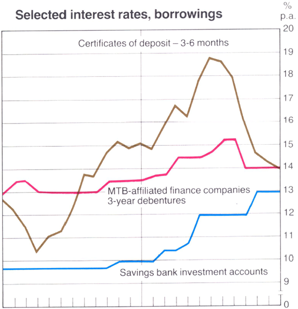 Graph Showing Selected interest rates, borrowings