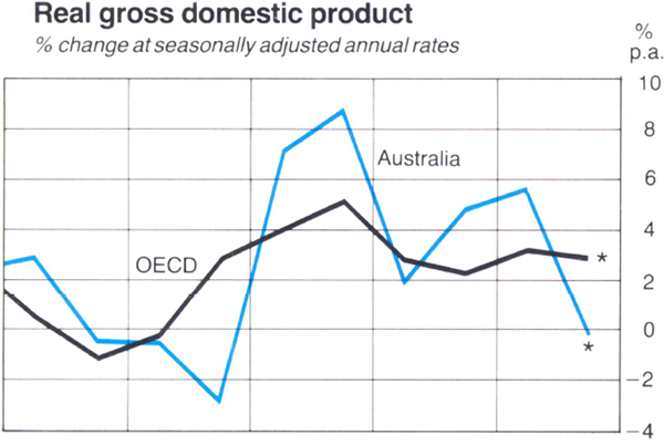 Graph Showing Real gross domestic product