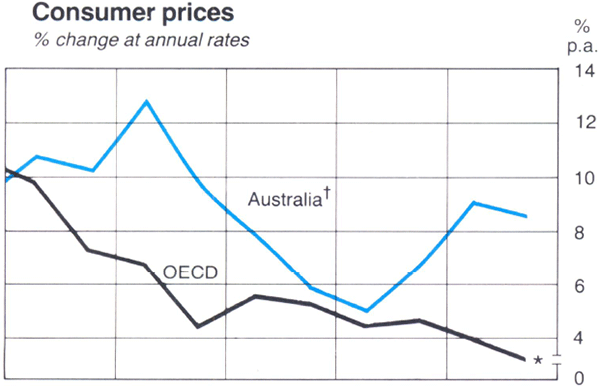 Graph Showing Consumer prices