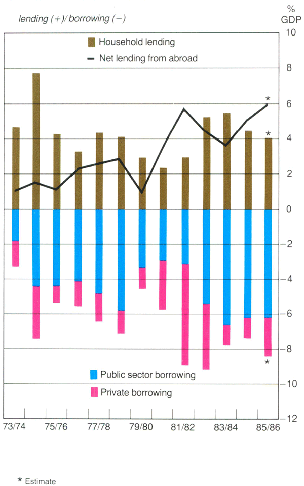 Graph Showing Capital Markets