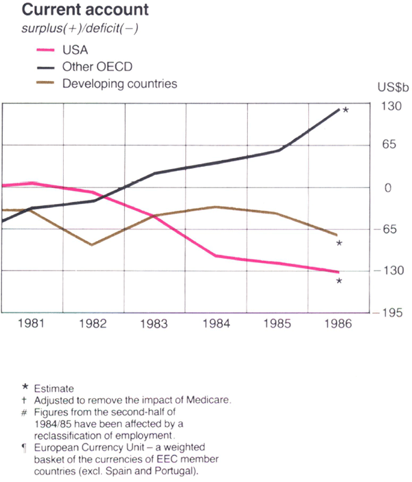 Graph Showing Current account