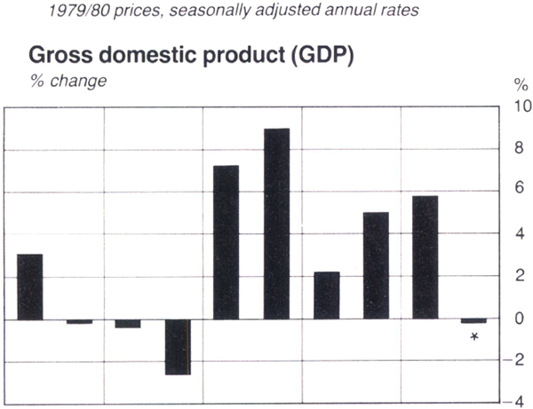 Graph Showing Gross domestic product (GDP)