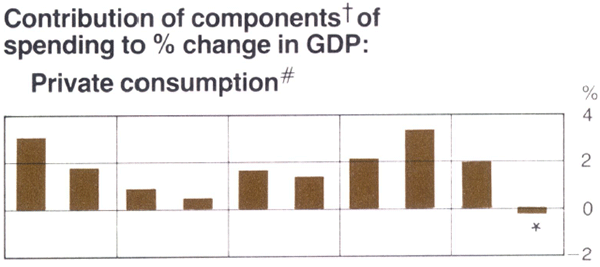 Graph Showing Contribution of components † of spending to % change in GDP: Private consumption