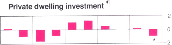 Graph Showing Private dwelling investment